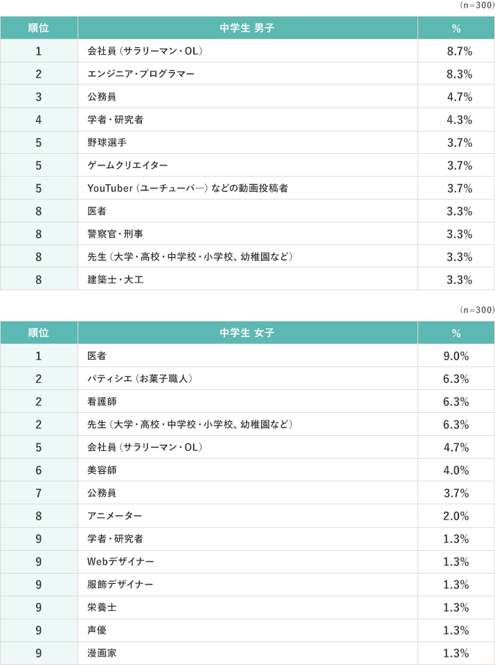 中学生 男子 1位 会社員（サラリーマン・OL） 8.7% 2位 エンジニア・プログラマー 8.3% 3位 公務員 4.7% 4位 学者・研究者 4.3% 5位 野球選手 3.7% 5位 ゲームクリエイター 3.7% 5位 YouTuber（ユーチューバー）などの動画投稿者 3.7% 8位 医者 3.3% 8位 警察官・刑事 3.3% 8位 先生（大学・高校・中学校・小学校、幼稚園など） 3.3% 8位 建築士・大工 3.3% 中学生 女子 1位 医者 9.0% 2位  パティシエ（お菓子職人） 6.3% 2位 看護師 6.3% 2位 先生（大学・高校・中学校・小学校、幼稚園など） 6.3% 5位 会社員（サラリーマン・OL） 4.7% 6位 美容師 4.0% 7位 公務員 3.7% 8位 アニメーター 2.0% 9位 学者・研究者 1.3% 9位 Webデザイナー 1.3% 9位 服飾デザイナー 1.3% 9位 栄養士 1.3% 9位 声優 1.3% 9位 漫画家 1.3%