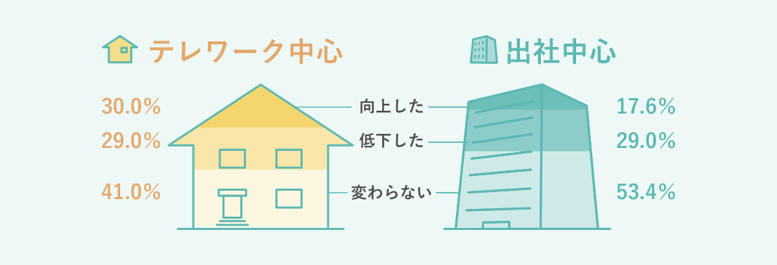 [テレワーク中心] 向上した 30.0% 低下した 29.0% 変わらない 41.0% [出社中心] 向上した 17.6% 低下した 29.0% 変わらない 53.4% 