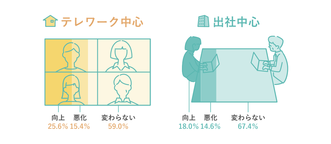 [テレワーク中心] 良好 25.6% 悪化 15.4% 変わらない 59.0% [出社中心] 良好 18.0% 悪化 14.6% 変わらない 67.4%