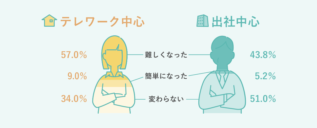 [テレワーク中心] 難しくなった 57.0% 簡単になった 9.0% 変わらない 34.0% [出社中心] 難しくなった 43.8% 簡単になった 5.2% 変わらない 51.0%