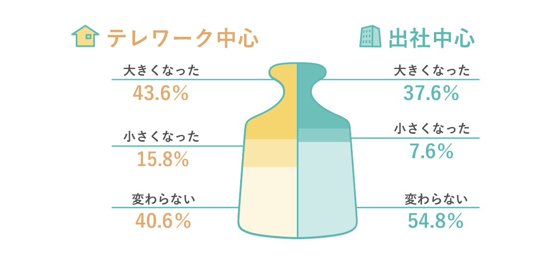 [テレワーク中心] 大きくなった 43.6% 小さくなった 15.8% 変わらない 40.6% [出社中心] 大きくなった 37.6% 小さくなった 7.6% 変わらない 54.8%