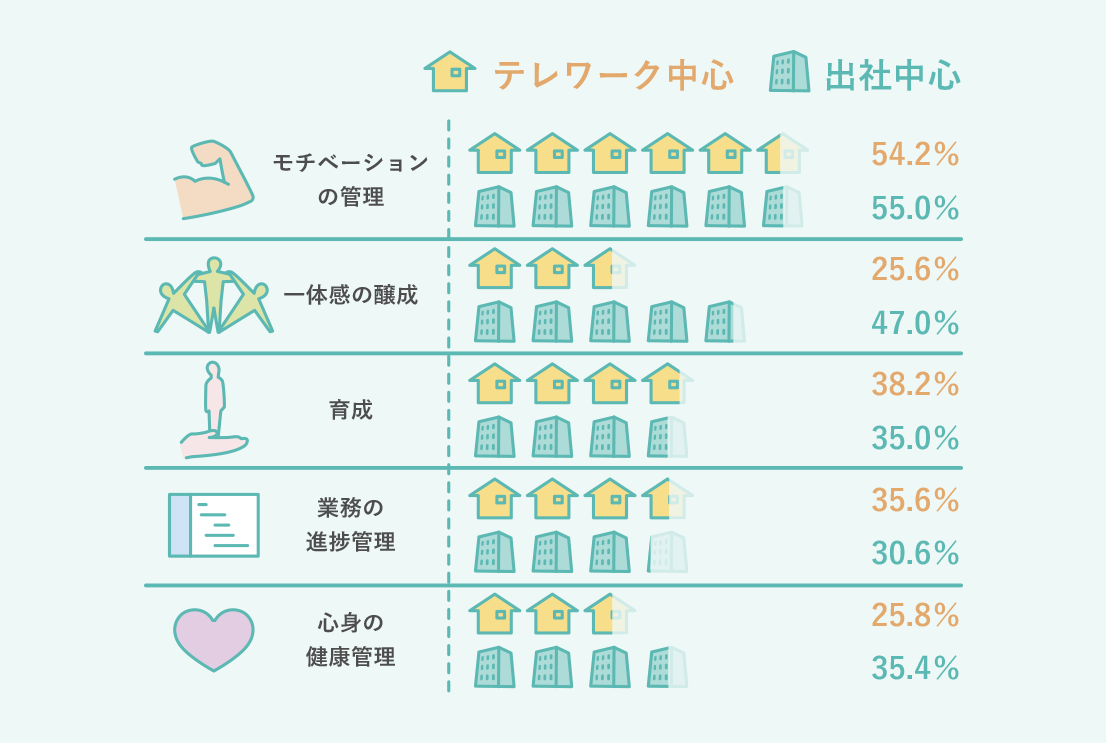 [テレワーク中心] モチベーションの管理 54.2% 一体感の醸成 25.6% 育成 38.2% 業務の進捗管理 35.6% 心身の健康管理 25.8% [出社中心] モチベーションの管理 55.0% 一体感の醸成 47.0% 育成 35.0% 業務の進捗管理 30.6% 心身の健康管理 35.4%