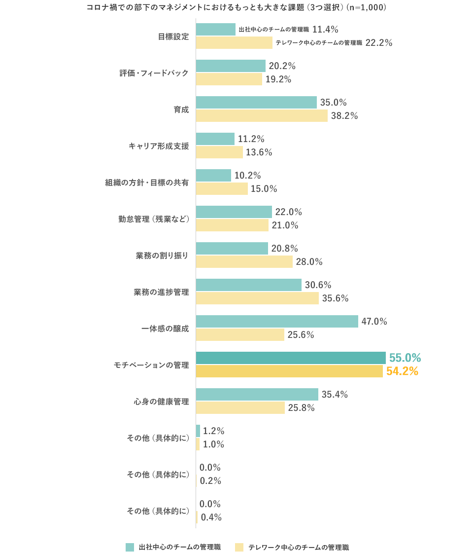 コロナ渦での部下のマネジメントにおけるもっとも大きな課題（3つ選択）（n=1,000） [出社中心のチームの管理職] 目標設定 11.4% 評価・フィードバック 20.2% 育成 35.0% キャリア形成支援 11.2% 組織の方針・目標の共有 10.2% 勤怠管理（残業など） 22.0% 業務の振り返り 20.8% 業務の進捗管理 30.6% 一体感の醸成 47.0% モチベーションの管理 55.0% 心身の健康管理 35.4% その他（具体的に）1.2% その他（具体的に） 0.0% その他（具体的に） 0.0% [テレワーク中心のチームの管理職] 目標設定 22.2% 評価・フィードバック 19.2% 育成 38.2% キャリア形成支援 13.6% 組織の方針・目標の共有 15.0% 勤怠管理（残業など） 21.0% 業務の振り返り 28.0% 業務の進捗管理 35.6% 一体感の醸成 25.6% モチベーションの管理 54.2% 心身の健康管理 25.8% その他（具体的に）1.0% その他（具体的に） 0.2% その他（具体的に） 0.4%