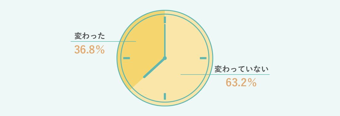 変わった 36.8% 変わっていない 63.2%