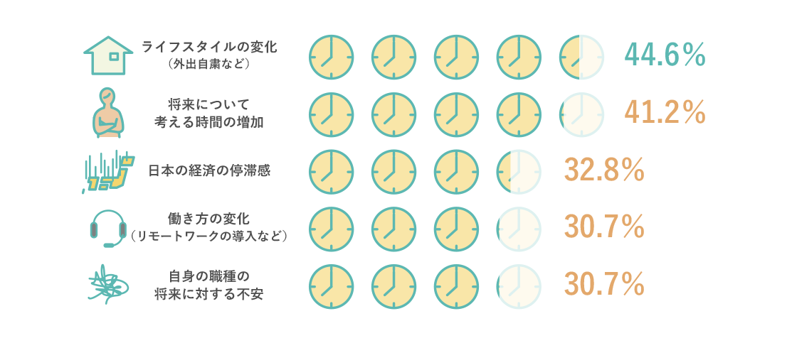 ライフスタイルの変化（外出自粛など） 44.6% 将来について考える時間の増加 41.2% 日本の経済の停滞感 32.8% 働き方の変化（リモートワークの導入など） 30.7% 自身の職種の将来に対する不安 30.7%