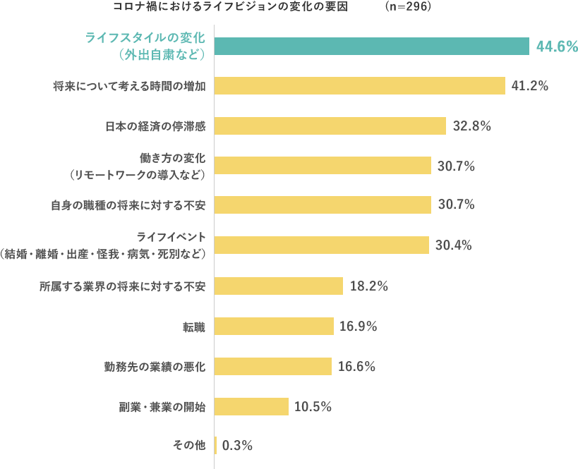 コロナ禍におけるライフビジョンの変化の要因 （n=296） ライフスタイルの変化（外出自粛など） 44.6% 将来について考える時間の増加 41.2% 日本の経済の停滞感 32.8% 働き方の変化（リモートワークの導入など） 30.7% 自身の職種の将来に対する不安 30.7% ライフイベント（結婚・離婚・出産・怪我・病気・死別など） 30.4% 所属する業界の将来に対する不安 18.2% 転職 16.9% 勤務先の業績の悪化 16.6% 副業・兼業の開始 10.5% その他 0.3%