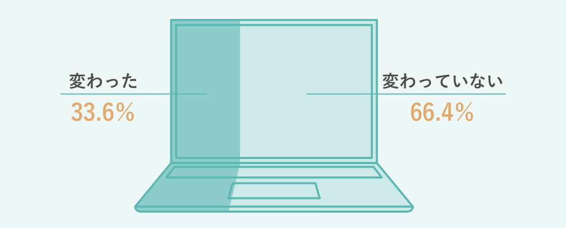 変わった 33.6% 変わっていない 66.4%