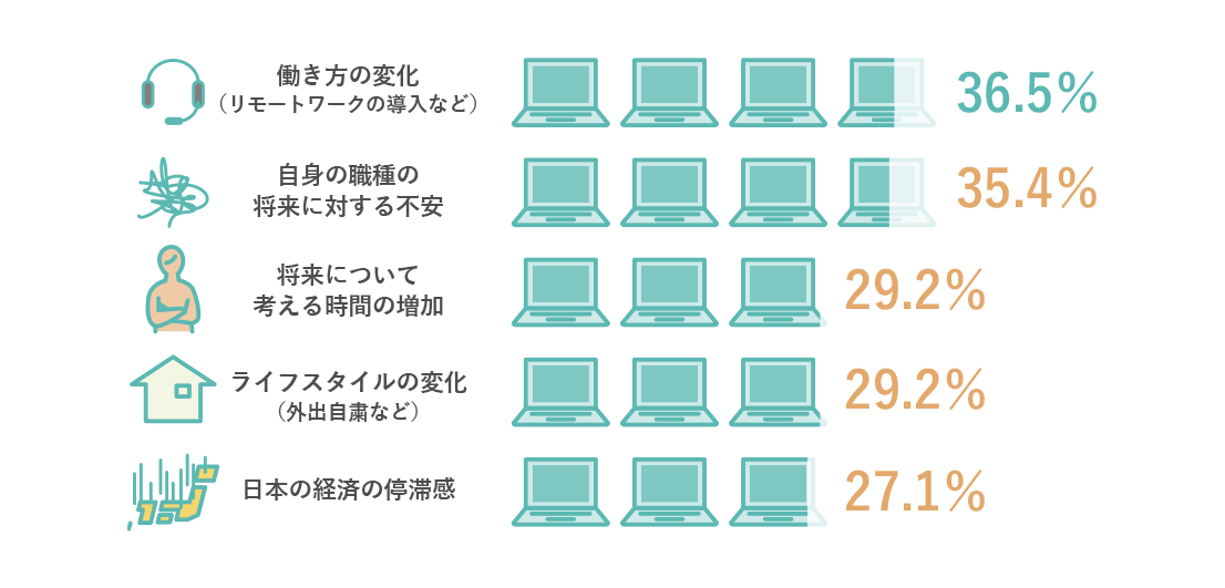 働き方の変化（リモートワークの導入など） 36.5% 自身の職種の将来に対する不安 35.4% 将来について考える時間の増加 29.2% ライフスタイルの変化（外出自粛など） 29.2% 日本の経済の停滞感 27.1%