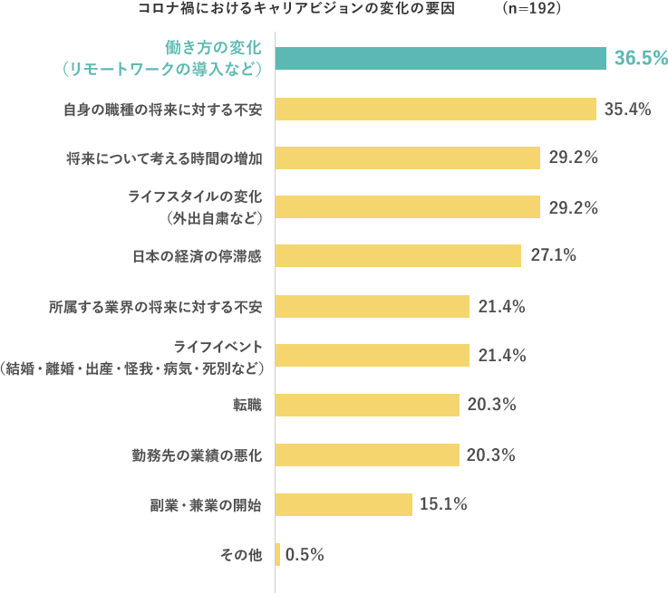 コロナ禍におけるキャリアビジョンの変化の要因 （n=192） 働き方の変化（リモートワークの導入など） 36.5% 自身の職種の将来に対する不安 35.4% 将来について考える時間の増加 29.2% ライフスタイルの変化（外出自粛など） 29.2% 日本の経済の停滞感 27.1% 所属する業界の将来に対する不安 21.4% ライフイベント（結婚・離婚・出産・怪我・病気・死別など） 21.4% 転職 20.3% 勤務先の業績の悪化 20.3% 副業・兼業の開始 15.1% その他 0.5%