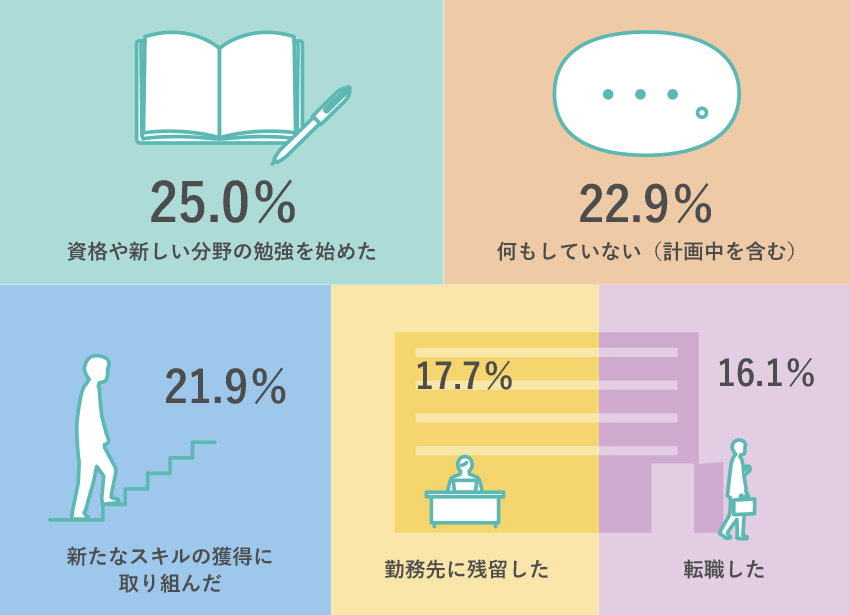 資格や新しい分野の勉強を始めた 25.0% 何もしていない（計画中を含む） 22.9% 新たなスキルの獲得に取り組んだ 21.9% 勤務先に残留した 17.7% 転職した 16.1%