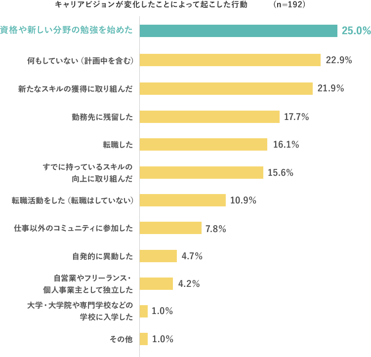 キャリアビジョンが変化したことによって起こした行動 （n=192） 資格や新しい分野の勉強を始めた 25.0% 何もしていない（計画中を含む） 22.9% 新たなスキルの獲得に取り組んだ 21.9% 勤務先に残留した 17.7% 転職した 16.1% すでに持っているスキルの向上に取り組んだ 15.6% 転職活動をした（転職はしていない） 10.9% 仕事以外のコミュニティに参加した 7.8% 自発的に異動した 4.7% 自営業やフリーランス・個人事業主として独立した 4.2% 大学・大学院や専門学校などの学校に入学した 1.0% その他 1.0%