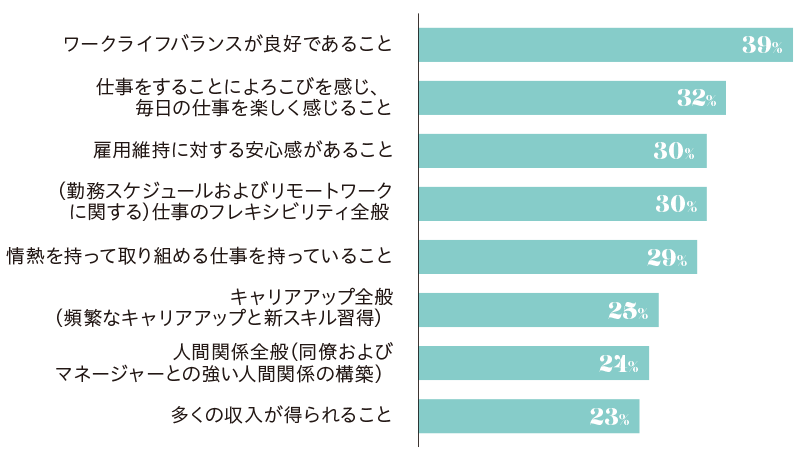 これが成功したワークライフの定義だとする働き手の割合（％）