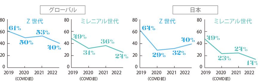 Z世代、ミレニアル世代の勤務先企業の2年以内離職意向