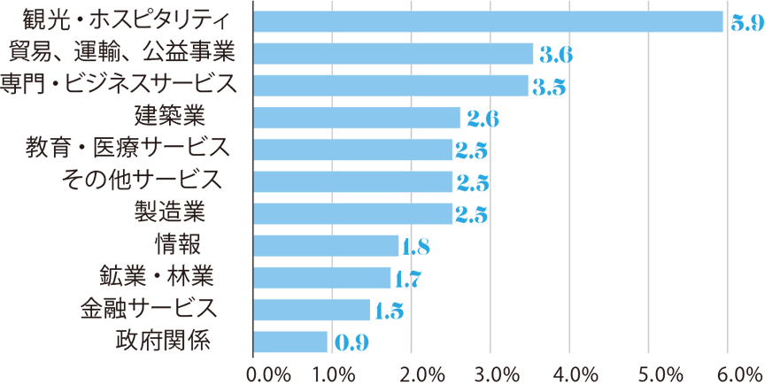 米国の業種別離職者数と離職率