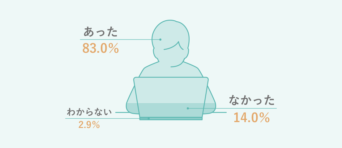 あった 83.0% なかった 14.0% わからない 2.9%