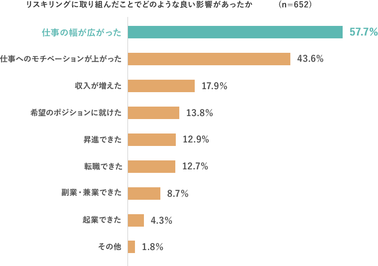 （n=652） 仕事の幅が広がった 57.7% 仕事へのモチベーションが上がった 43.6% 収入が増えた 17.9% 希望のポジションに就けた 13.8% 昇進できた 12.9% 転職できた 12.7% 副業・兼業できた 8.7% 起業できた 4.3% その他 1.8%