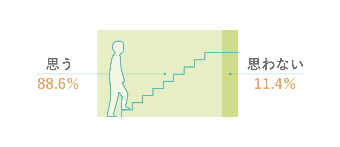 思う 88.6% 思わない 11.4%
