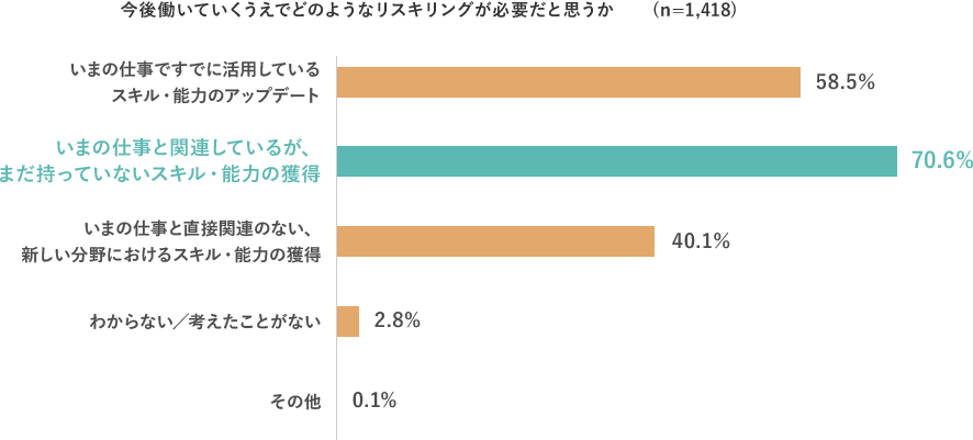 （n=1,418） いまの仕事ですでに活用しているスキル・能力のアップデート 58.5% いまの仕事と関連しているが、まだ持っていないスキル・能力の獲得 70.6% いまの仕事と直接関連のない、新しい分野におけるスキル・能力の獲得 40.1% わからない/考えたことがない 2.8% その他 0.1%