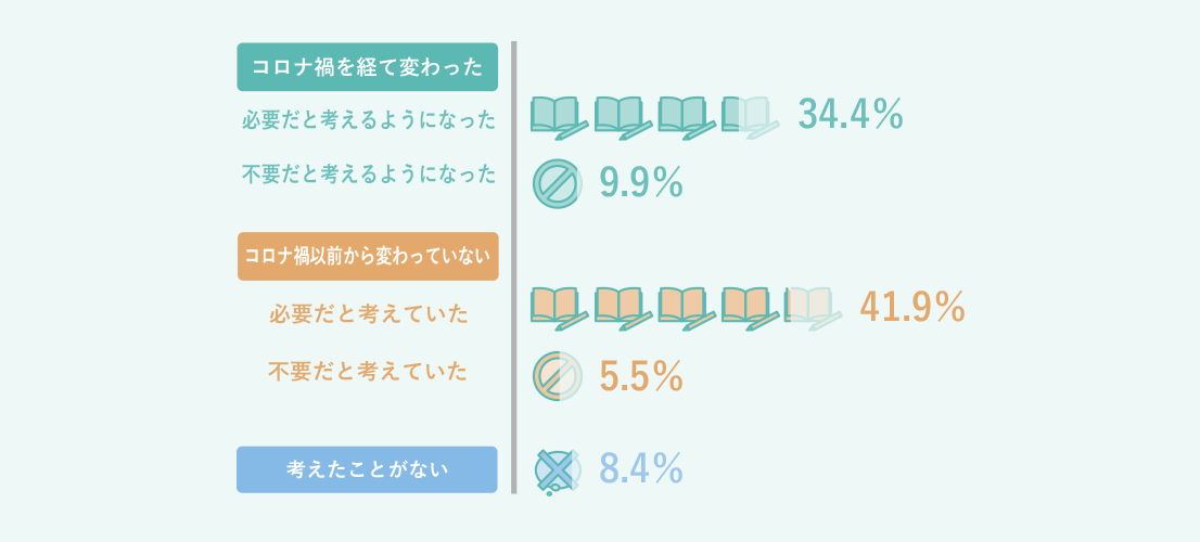 [コロナ禍を経て変わった]必要だと考えるように 34.4% 不要だと考えるように 9.9% [コロナ禍以前から変わっていない]必要だと考えていた 41.9% 不要だと考えていた 5.5% [考えたことがない]8.4%