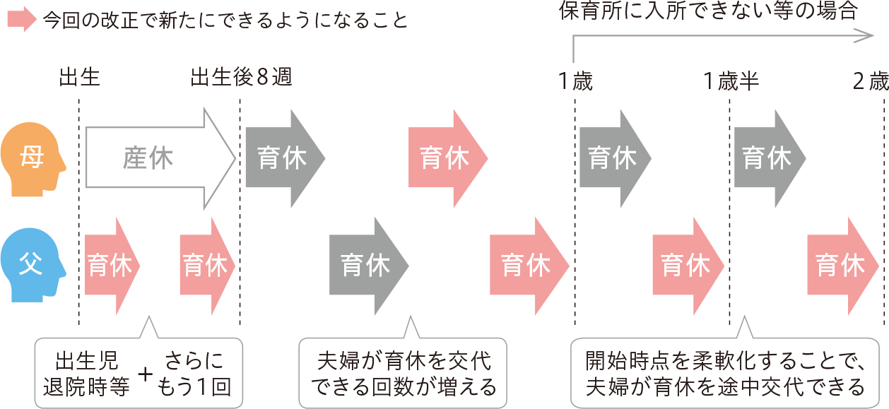 2022年10月からスタートした「産後パパ育休」を含む改正点