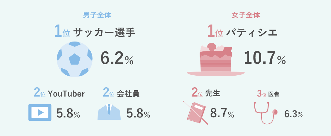 [男子全体]1位 サッカー選手 6.2%、2位 YouTuber 5.8%、2位 会社員 5.8% [女子全体]1位 パティシエ 10.7%、2位 先生 8.7%、3位 医者 6.3%