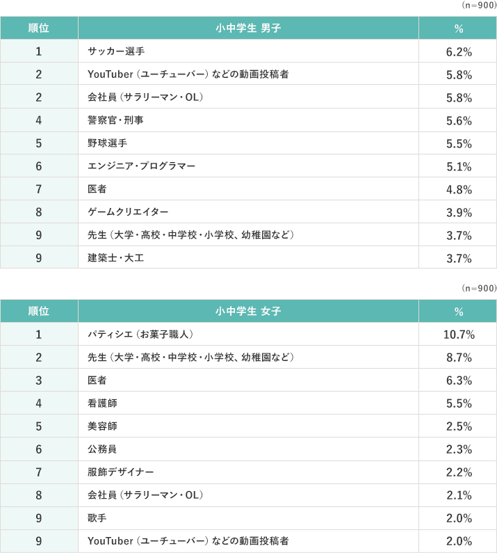 [小中学生 男子]（n=900） 1位 サッカー選手 6.2%、2位 YouTuber（ユーチューバー）などの動画投稿者 5.8%、2位 会社員（サラリーマン・OL） 5.8%、4位 警察官・刑事 5.6%、5位 野球選手 5.5%、6位 エンジニア・プログラマー 5.1%、7位 医者 4.8%、8位 ゲームクリエイター 3.9%、9位 先生（大学・高校・中学校・小学校、幼稚園など） 3.7%、9位 建築士・大工 3.7% [小中学生 女子]（n=900） 1位 パティシエ（お菓子職人） 10.7%、2位 先生（大学・高校・中学校・小学校、幼稚園など） 8.7%、3位 医者 6.3%、4位 看護師 5.5%、5位 美容師 2.5%、6位 公務員 2.3%、7位 服飾デザイナー 2.2%、8位 会社員（サラリーマン・OL） 2.1%、9位 歌手 2.0%、9位 YouTuber（ユーチューバー）などの動画投稿者 2.0%