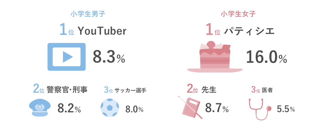 [小学生男子]1位 YouTuber 8.3%、2位 警察官・刑事 8.2%、3位 サッカー選手 8.0% [小学生女子]1位 パティシエ 16.0%、2位 先生 8.7%、3位 医者 5.5%