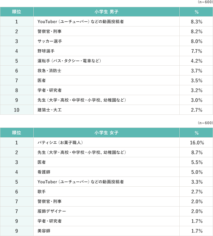 [小学生 男子]（n=600） 1位 YouTuber（ユーチューバー）などの動画投稿者 8.3%、2位 警察官・刑事 8.2%、3位 サッカー選手 8.0%、4位 野球選手 7.7%、5位 運転手（バス・タクシー・電車など） 4.2%、6位 救急・消防士 3.7%、7位 医者 3.5%、8位 学者・研究者 3.2%、9位 先生（大学・高校・中学校・小学校、幼稚園など） 3.0%、10位 建築士・大工 2.7% [小学生 女子]（n=600） 1位 パティシエ（お菓子職人） 16.0%、2位 先生（大学・高校・中学校・小学校、幼稚園など） 8.7%、3位 医者 5.5%、4位 看護師 5.0%、5位 YouTuber（ユーチューバー）などの動画投稿者 3.3%、6位 歌手 2.7%、7位 警察官・刑事 2.0%、7位 服飾デザイナー 2.0%、9位 学者・研究者 1.7%、9位 美容師 1.7%