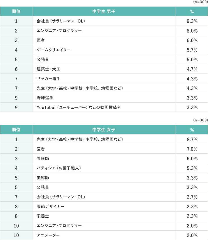 [中学生 男子]（n=300） 1位 会社員（サラリーマン・OL） 9.3%、2位 エンジニア・プログラマー 8.0%、3位 医者 6.0%、4位 ゲームクリエイター 5.7%、5位 公務員 5.0%、6位 建築士・大工 4.7%、7位 サッカー選手 4.3%、7位 先生（大学・高校・中学校・小学校、幼稚園など） 4.3%、9位 野球選手 3.3%、9位 YouTuber（ユーチューバー）などの動画投稿者 3.3% [中学生 女子]（n=300） 1位 先生（大学・高校・中学校・小学校、幼稚園など） 8.7%、2位 医者 7.0%、3位 看護師 6.0%、4位 パティシエ（お菓子職人） 5.3%、5位 美容師 3.3%、5位 公務員 3.3%、7位 会社員（サラリーマン・OL） 2.7%、8位 服飾デザイナー 2.3%、8位 栄養士 2.3%、10位 エンジニア・プログラマー 2.0%、10位 アニメーター 2.0%