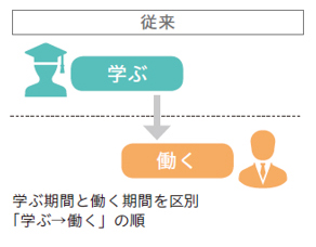 従来 学ぶ→働く 学ぶ期間と働く期間を区別 「学ぶ↛働く」の順