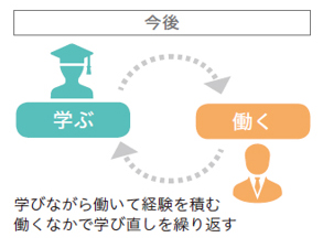 今後 学ぶ↔働く 学びながら働いて経験を積む 働くなかで学び直しを繰り返す