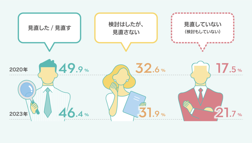 （n=1500） あなたの勤務先では、2020年度中に人事制度を見直しましたか？また、2023年度以降に人事制度を見直しますか？