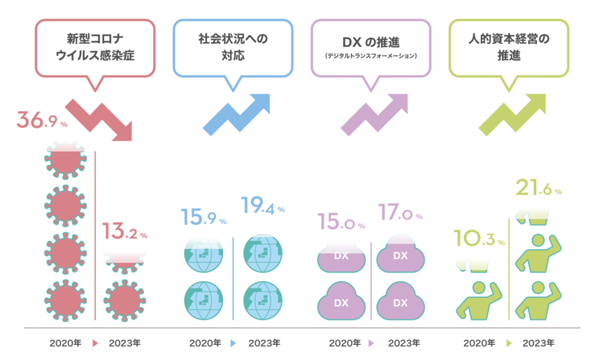 （n=1500）あなたの勤務先で人事制度を見直すことにした要因は何ですか？
