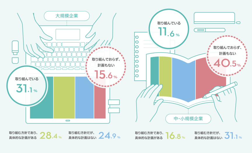 大規模企業(n=750)、中・小規模企業（n=750)あなたの勤務先では、従業員のリスキリングに取り組んでいますか？