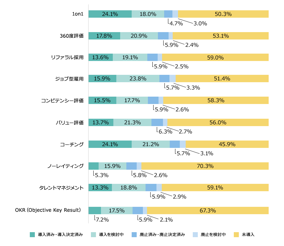 （n=750 大規模企業、n=750 中・小規模企業）近年注目を集めている人事関連の制度の導入状況