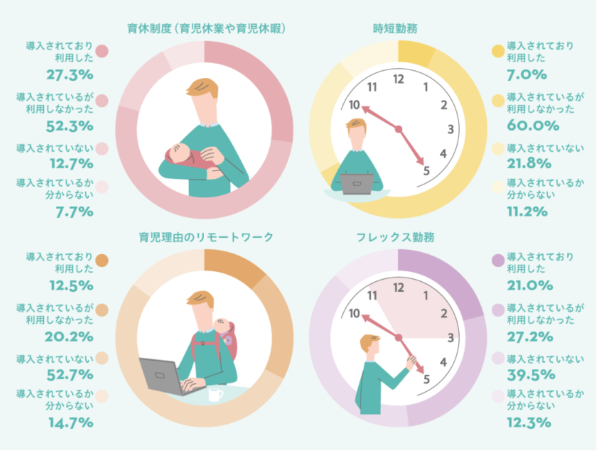 （n=600） 男性社員向けの育児支援制度の導入・利用有無について教えてください