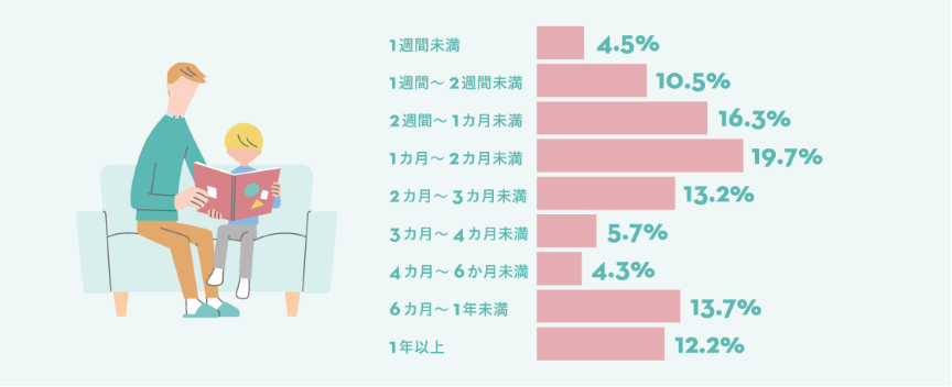 （n=600)あなたの会社で男性社員向けの育休（育児休業や育児休暇）として、どのくらいが適当だと思いますか?