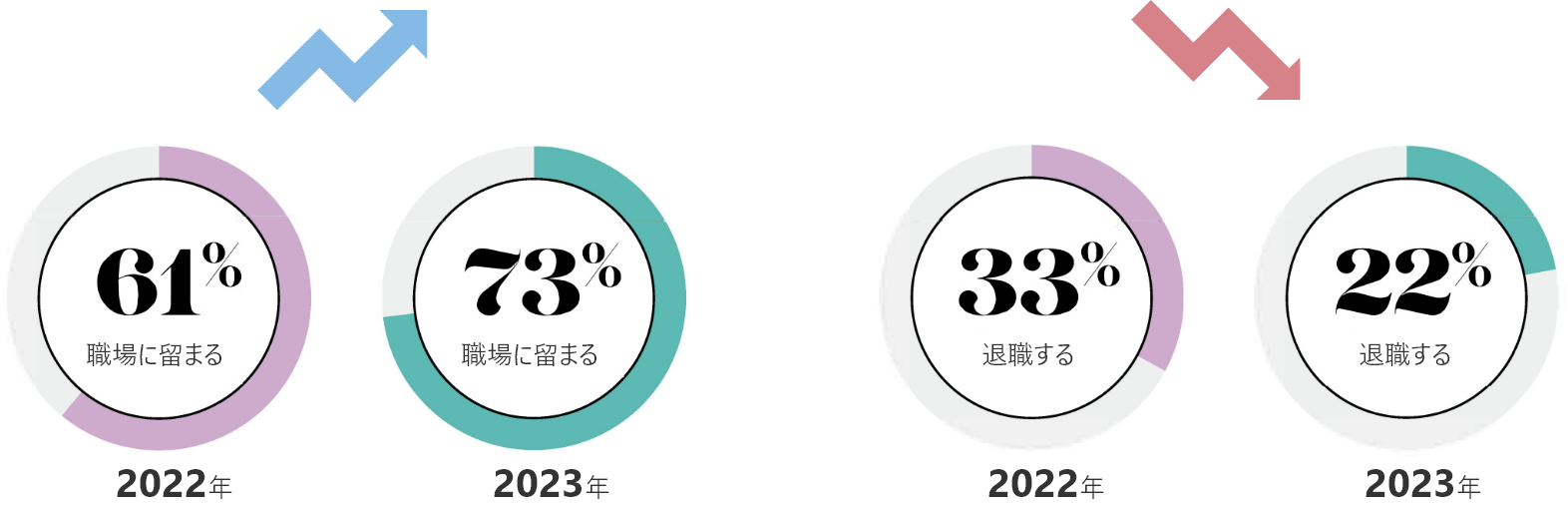 職場に留まる／退職する意向のまとめ