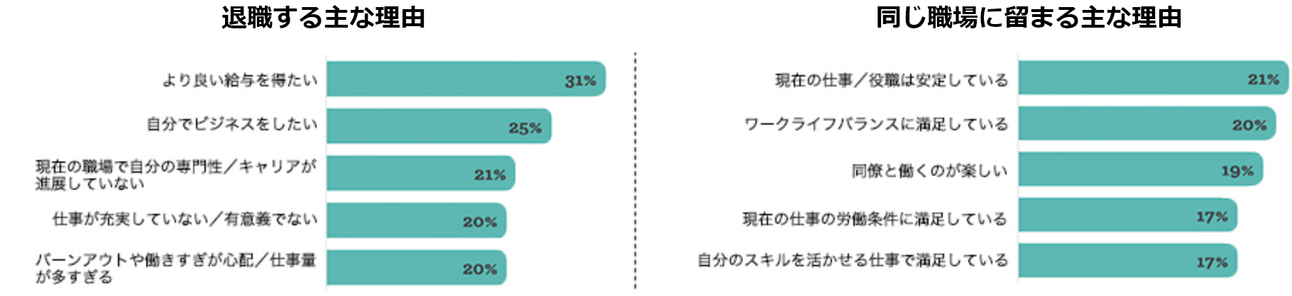 退職する主な理由と同じ職場に留まる主な理由