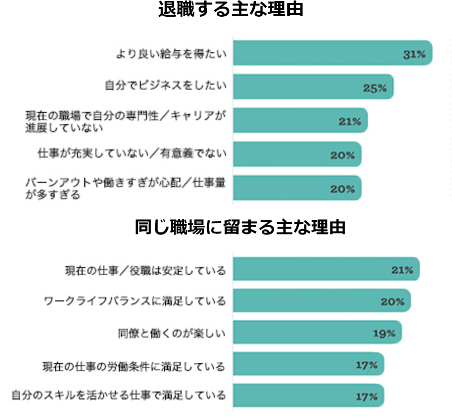 退職する主な理由と同じ職場に留まる主な理由