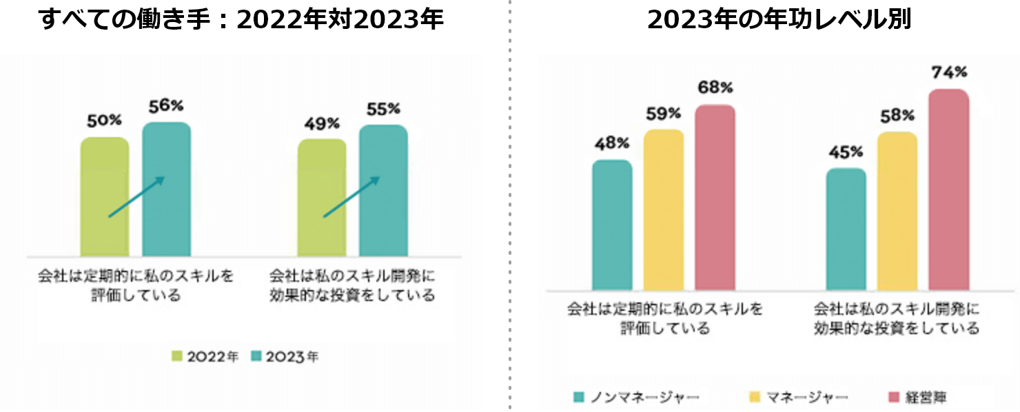 会社がスキル開発に効果的な投資をしていると回答した働き手の割合