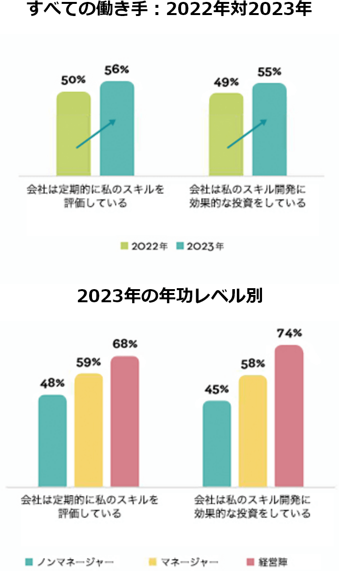 会社がスキル開発に効果的な投資をしていると回答した働き手の割合