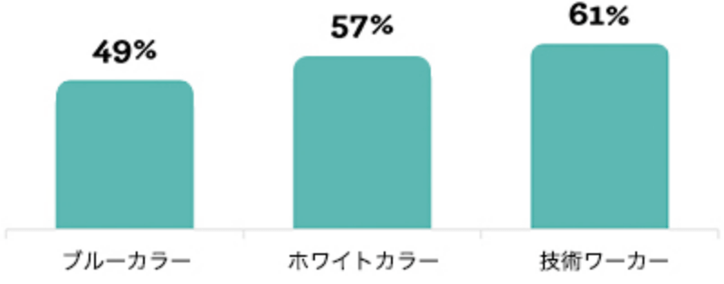 自分の現在のスキルが他の業界にも転用できると信じている働き手の割合