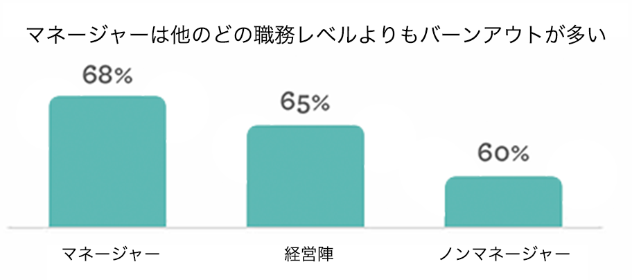 バーンアウトを経験した働き手の割合（役職別）