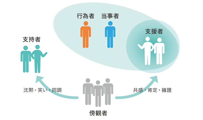 図2 アンコンシャス・バイアスの相関図