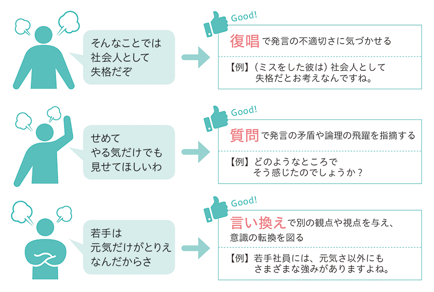 図3 発言のどこに問題があるか、復唱、質問、言い換えで、相手の気づきを引き出す