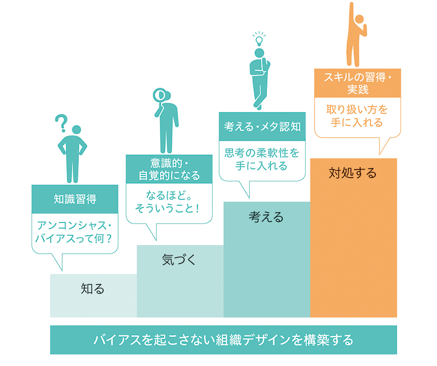 図4 4つのステップでトレーニングし実践を繰り返す