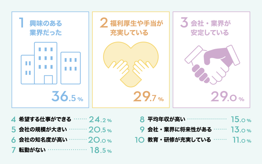 現在の勤務先への入社を決めた理由は何ですか？