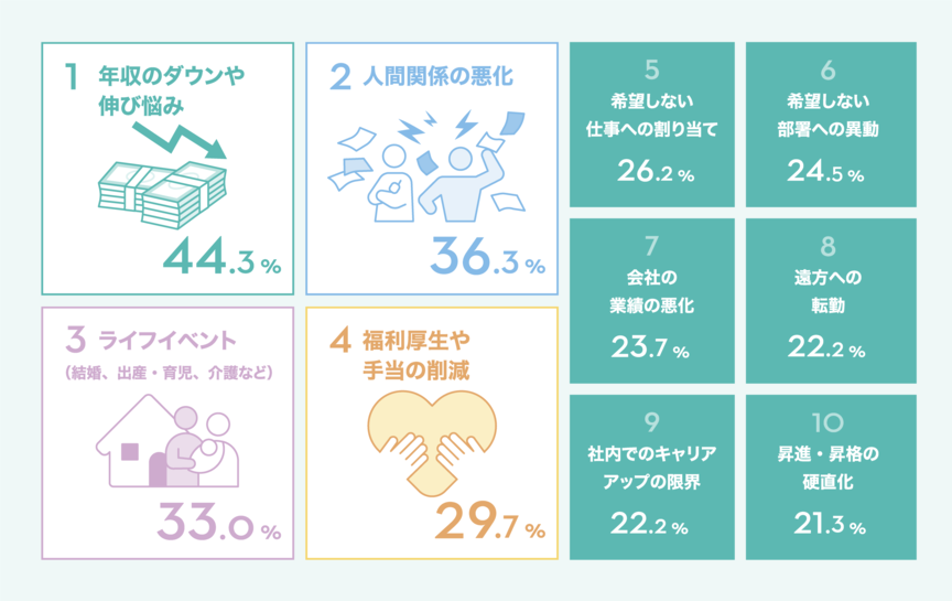 今後、退職や転職を検討する要因になるものをすべて選んでください