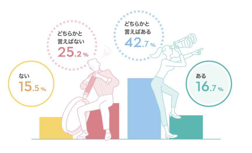 あなたには、キャリアビジョン（仕事における目標や将来のありたい姿）がありますか？